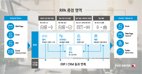 한국후지제록스가 RPA 소프트웨어 공급 기업 '코팩스'와 코팩스의 RPA 소프트웨어 판매 및 기술 파트너십을 체결하며 RPA 사업에 본격 진출한다. 한국후지제록스가 제공하는 '후지제록스 코팩스 카포우 RPA'는 기업의 수동 프로세스를 자동화하는데 중점을 둔다. <한국후지제록스 제공>